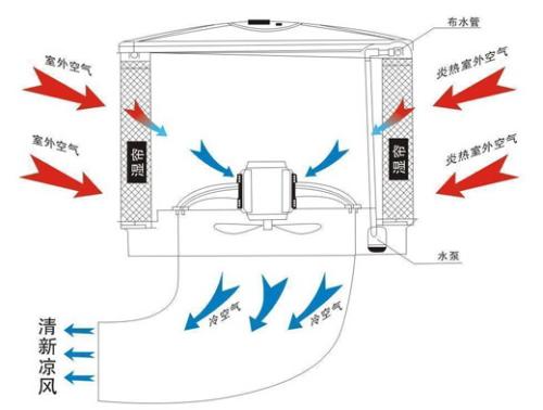 清遠(yuǎn)車間濕簾風(fēng)扇