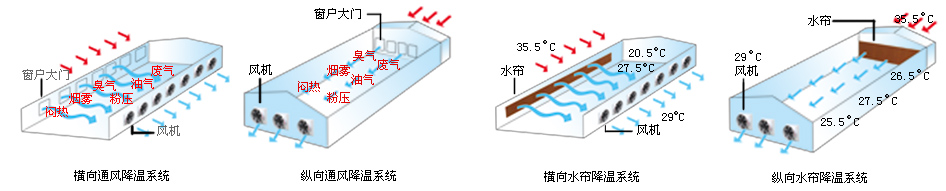 廠房風機水簾江門  廠房風機濕簾江門  廠房水簾風機江門