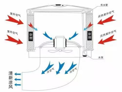 廠房換氣通風方法辦法佛山  免費設計2-3套通風降溫方案